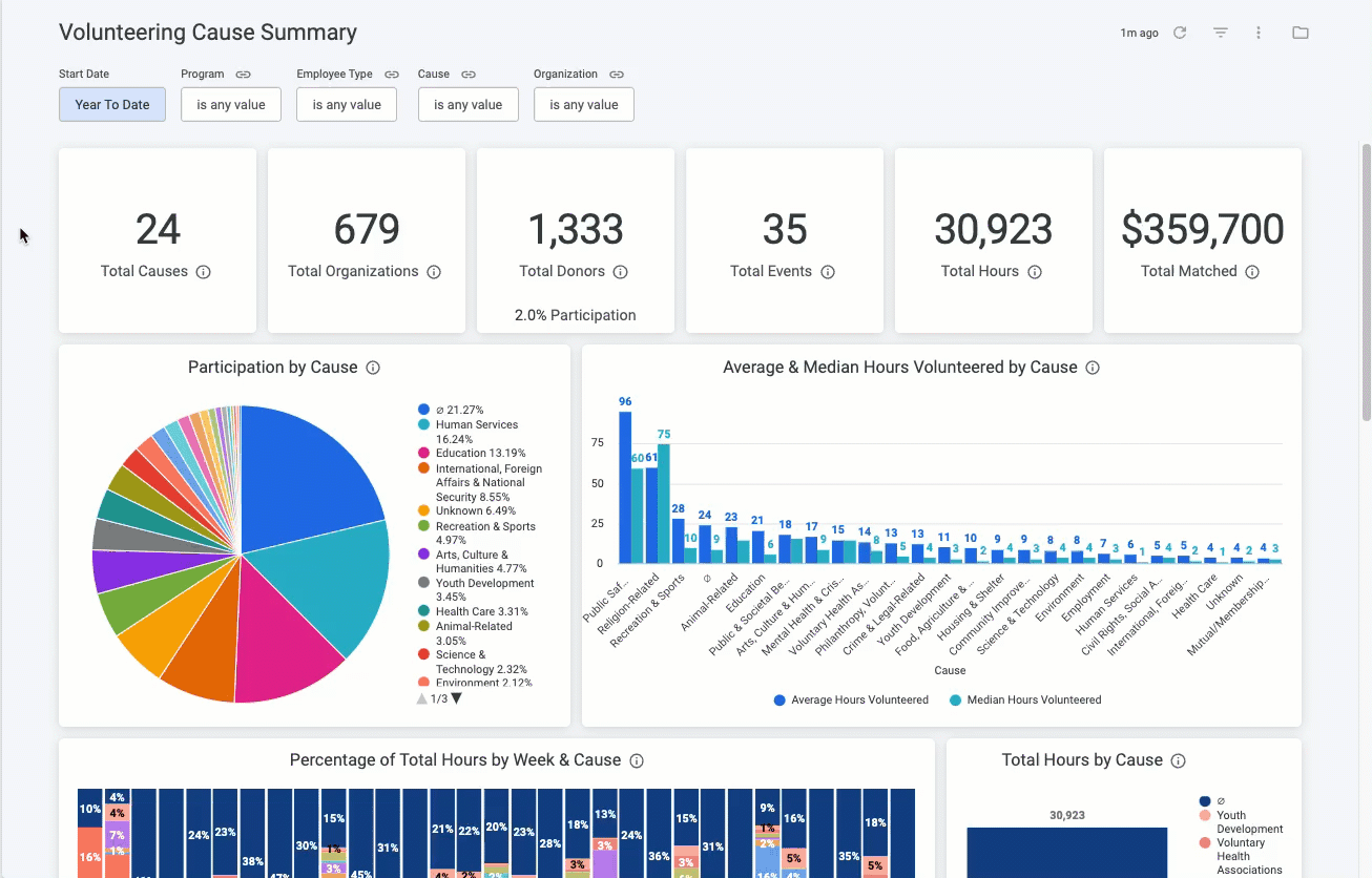 Volunteering Cause Summary dashboard_7.31.23.gif
