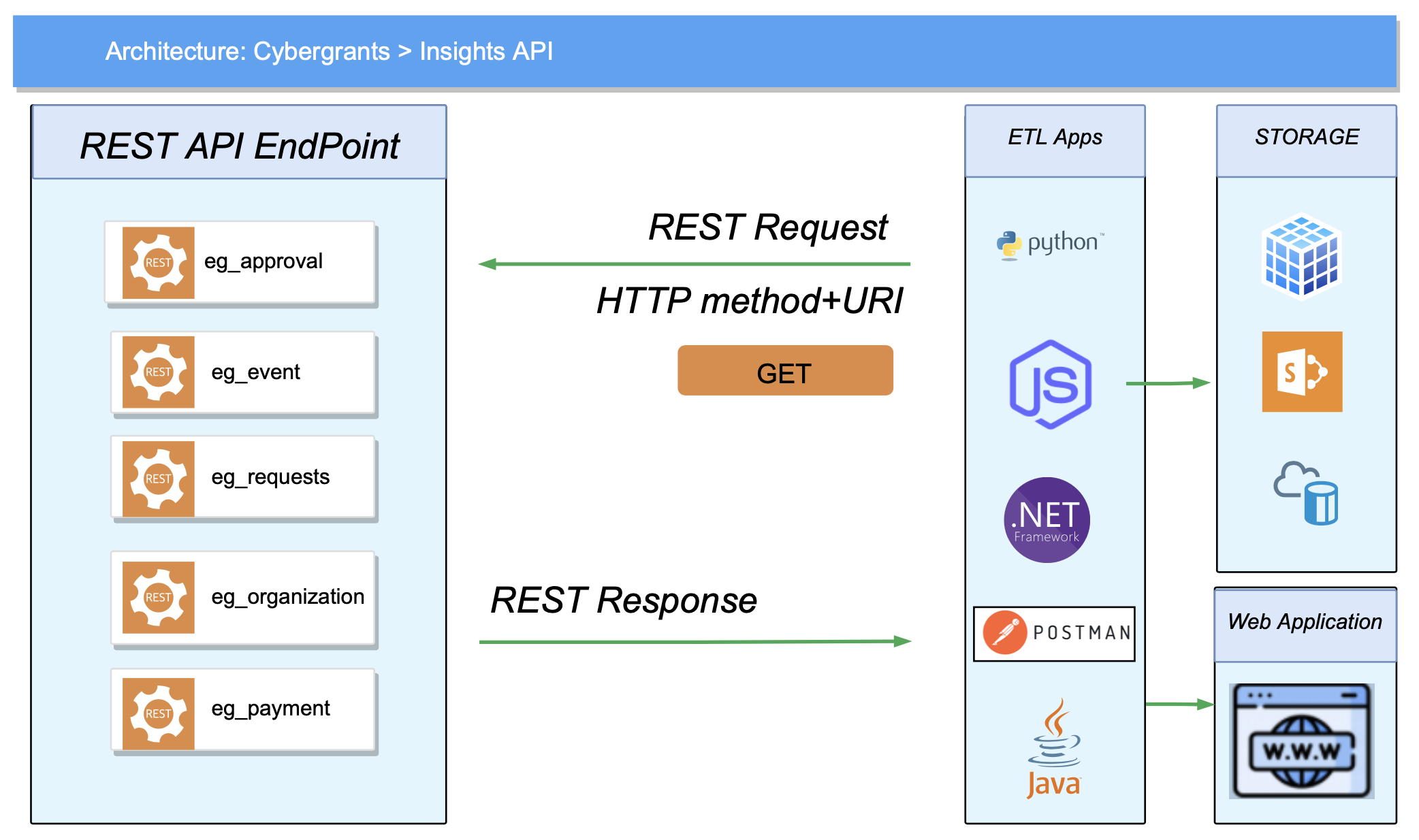 Insights_API_Data_Flow_Diagram.png